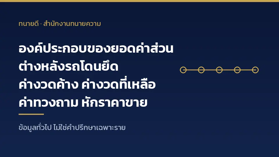 องค์ประกอบของยอดค่าส่วนต่างหลังรถโดนยึด ค่างวดค้าง ค่างวดที่เหลือ ค่าทวงถาม หักราคาขาย
